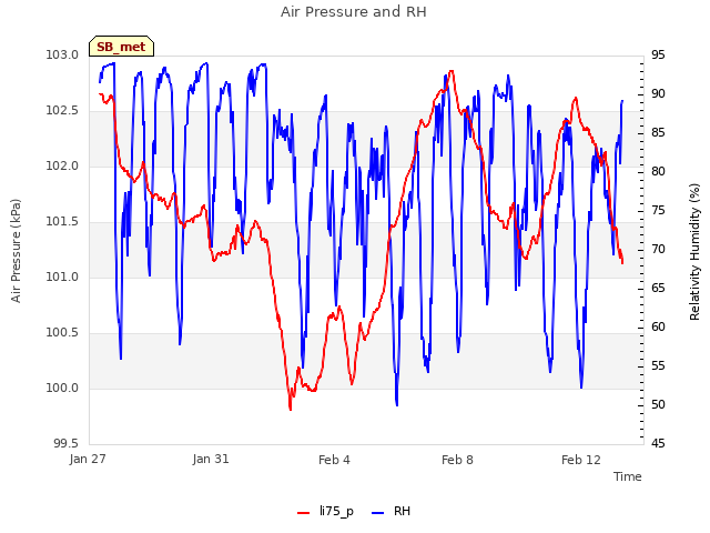 Explore the graph:Air Pressure and RH in a new window