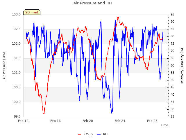 Explore the graph:Air Pressure and RH in a new window