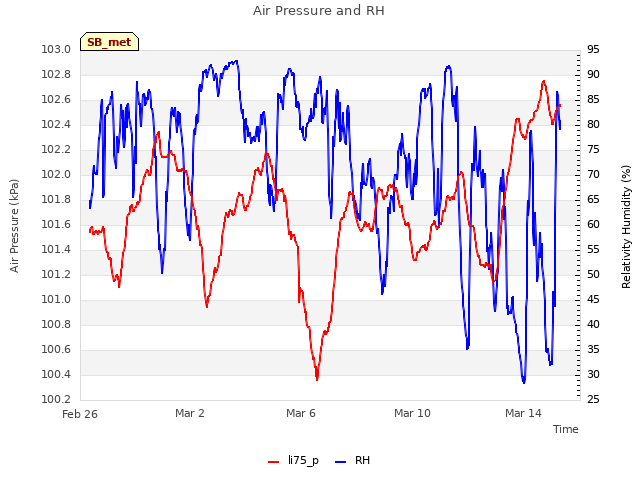 Explore the graph:Air Pressure and RH in a new window