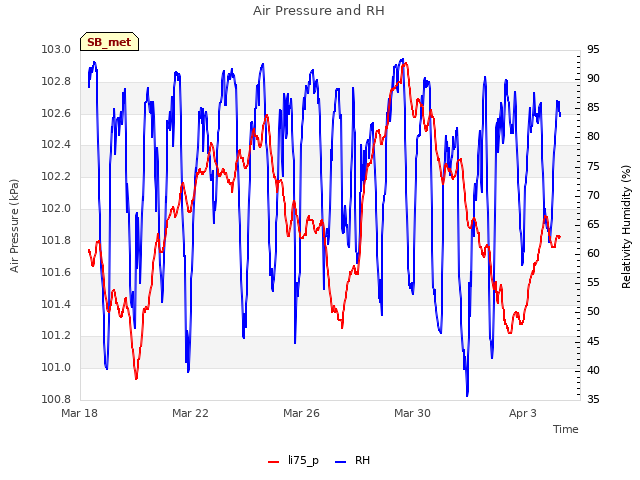 Explore the graph:Air Pressure and RH in a new window