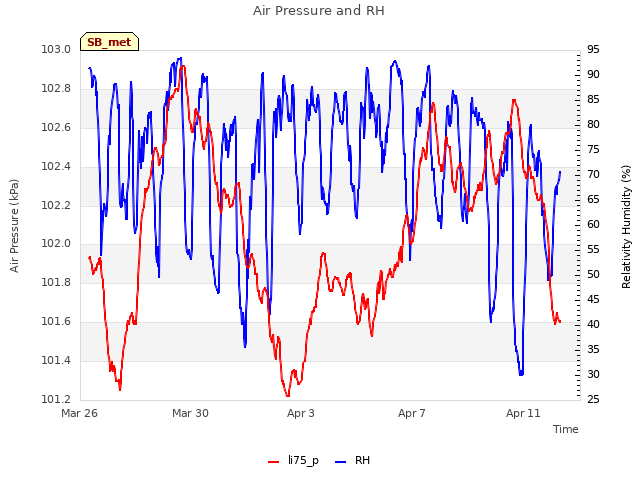 Explore the graph:Air Pressure and RH in a new window