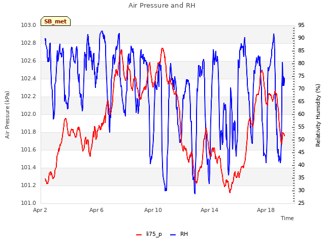 Explore the graph:Air Pressure and RH in a new window
