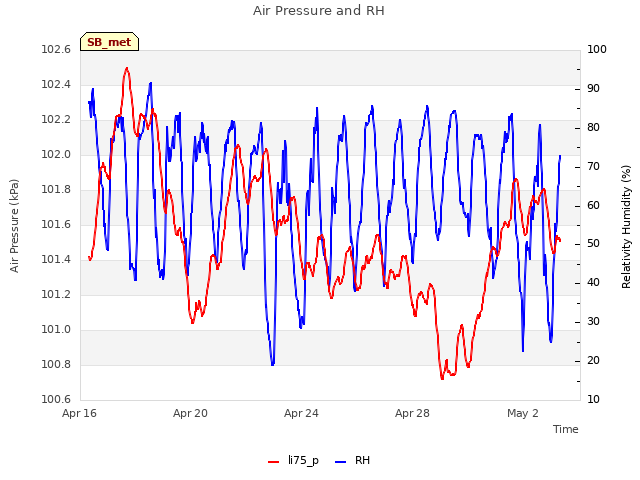 Explore the graph:Air Pressure and RH in a new window