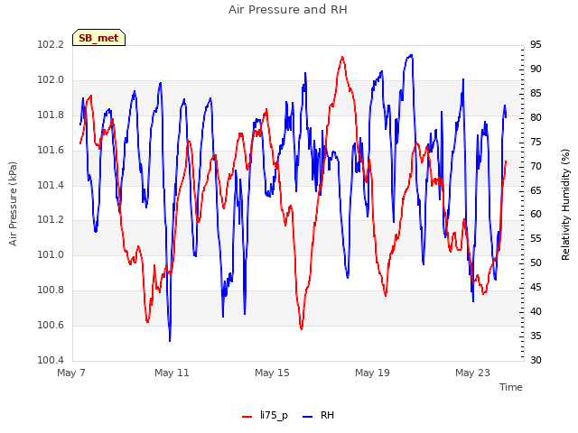 Explore the graph:Air Pressure and RH in a new window