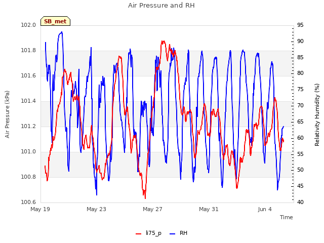 Explore the graph:Air Pressure and RH in a new window