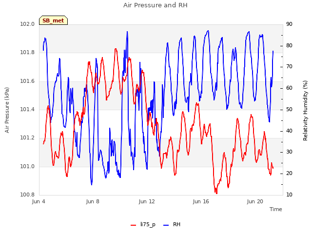 Explore the graph:Air Pressure and RH in a new window