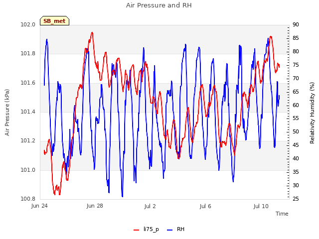 Explore the graph:Air Pressure and RH in a new window