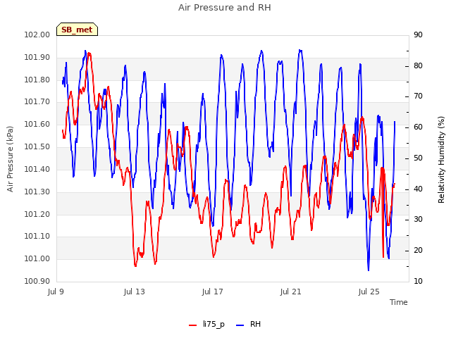 Explore the graph:Air Pressure and RH in a new window