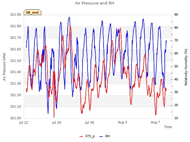 Explore the graph:Air Pressure and RH in a new window