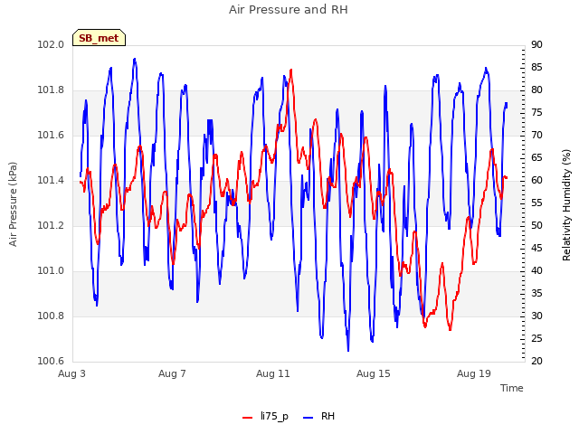 Explore the graph:Air Pressure and RH in a new window