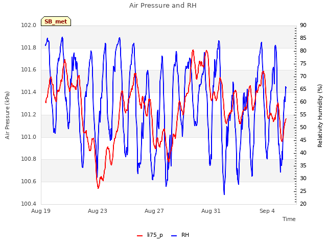 Explore the graph:Air Pressure and RH in a new window