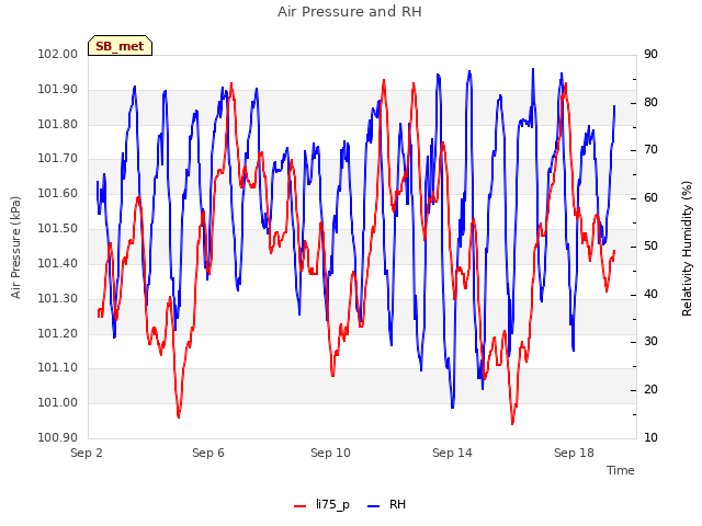 Explore the graph:Air Pressure and RH in a new window