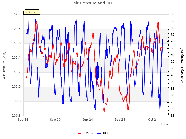 Explore the graph:Air Pressure and RH in a new window