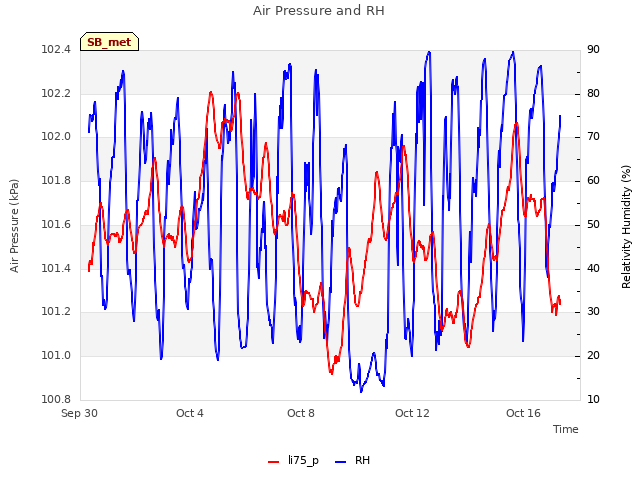 Explore the graph:Air Pressure and RH in a new window