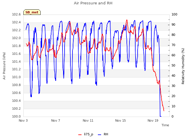 Explore the graph:Air Pressure and RH in a new window