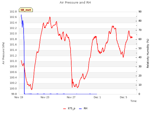 Explore the graph:Air Pressure and RH in a new window