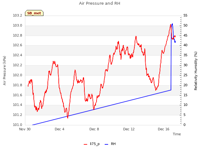 Explore the graph:Air Pressure and RH in a new window