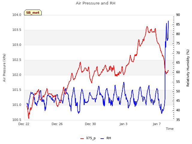 Explore the graph:Air Pressure and RH in a new window