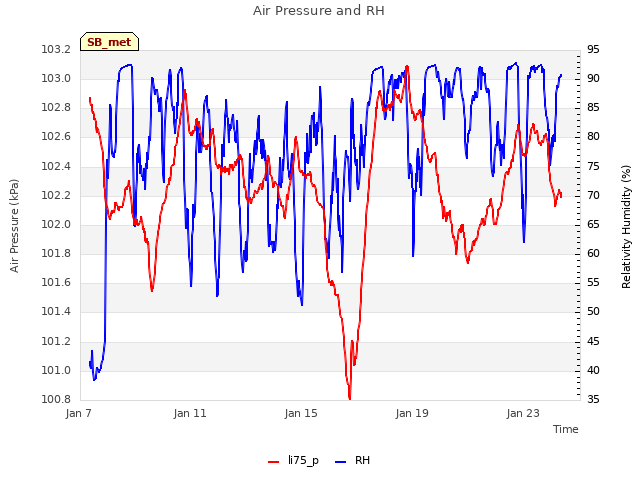 Explore the graph:Air Pressure and RH in a new window