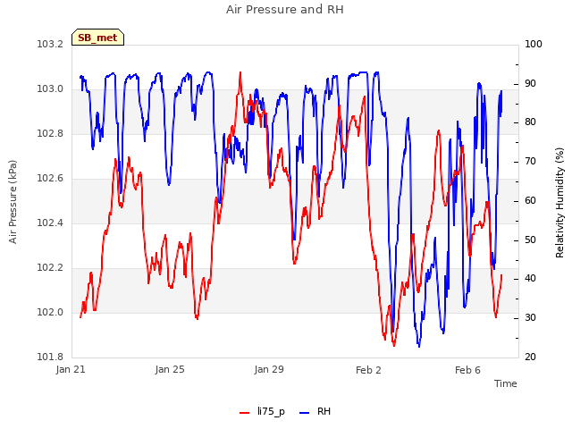 Explore the graph:Air Pressure and RH in a new window