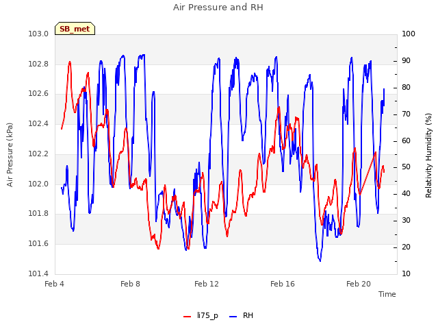 Explore the graph:Air Pressure and RH in a new window