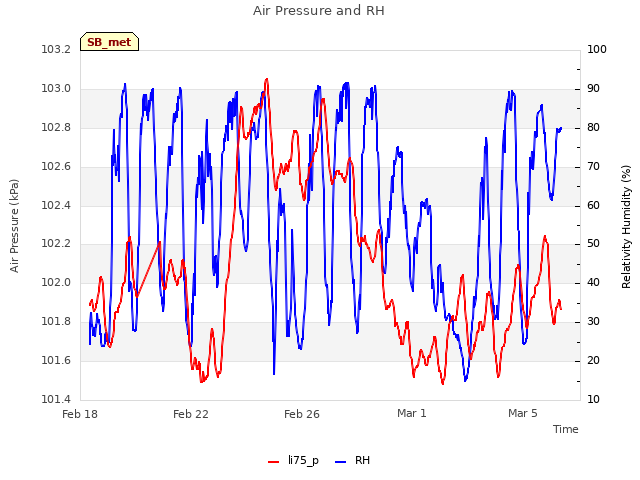 Explore the graph:Air Pressure and RH in a new window