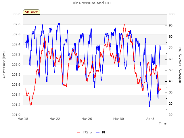 Explore the graph:Air Pressure and RH in a new window