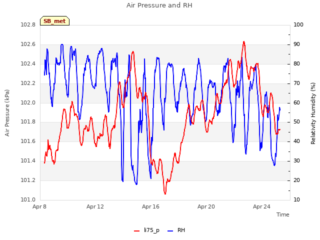 Explore the graph:Air Pressure and RH in a new window