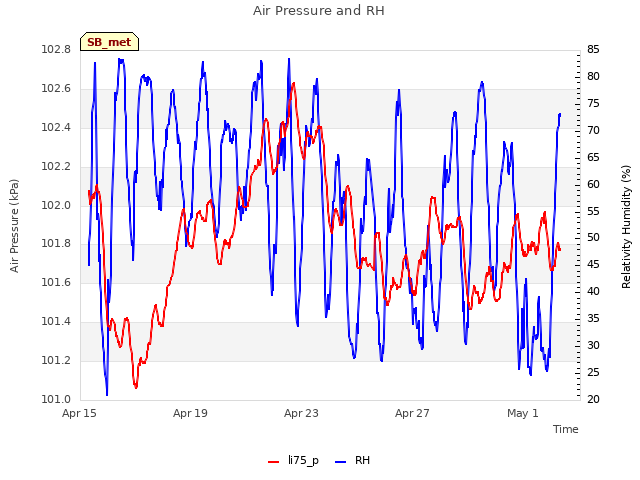 Explore the graph:Air Pressure and RH in a new window