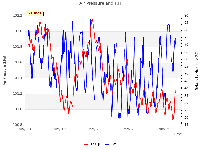 Explore the graph:Air Pressure and RH in a new window