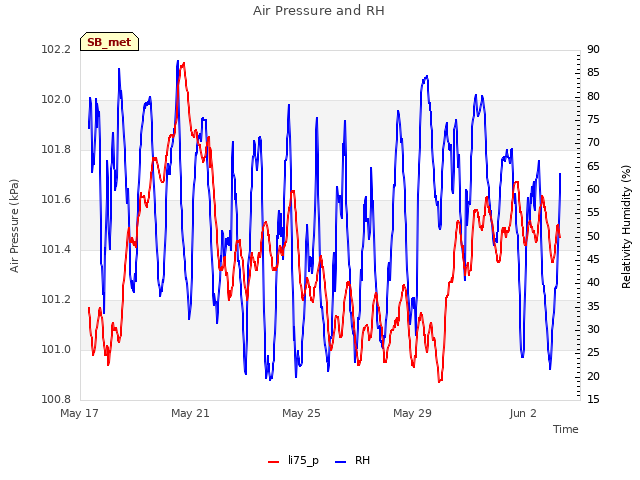 Explore the graph:Air Pressure and RH in a new window