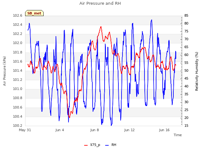 Explore the graph:Air Pressure and RH in a new window