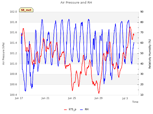 Explore the graph:Air Pressure and RH in a new window