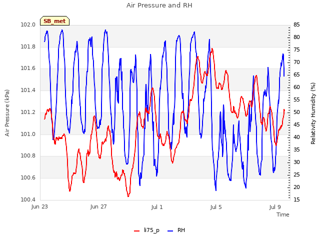 Explore the graph:Air Pressure and RH in a new window