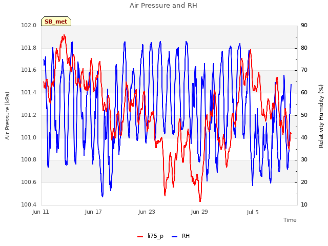 Graph showing Air Pressure and RH