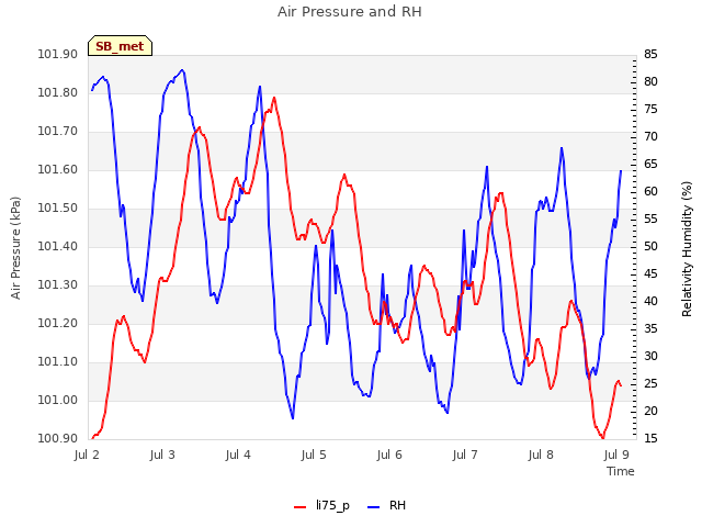 Graph showing Air Pressure and RH