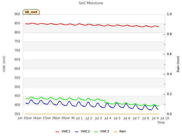 Graph showing Soil Moisture