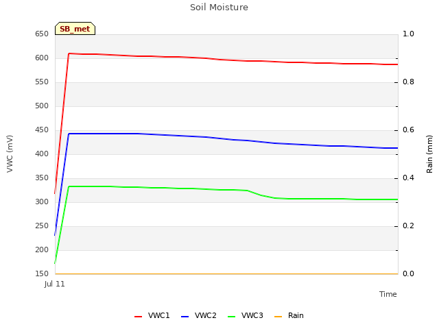 plot of Soil Moisture