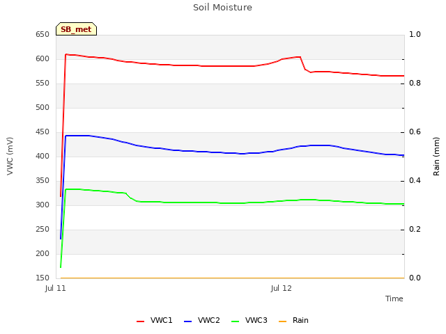 plot of Soil Moisture