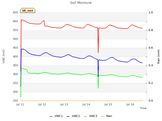 plot of Soil Moisture