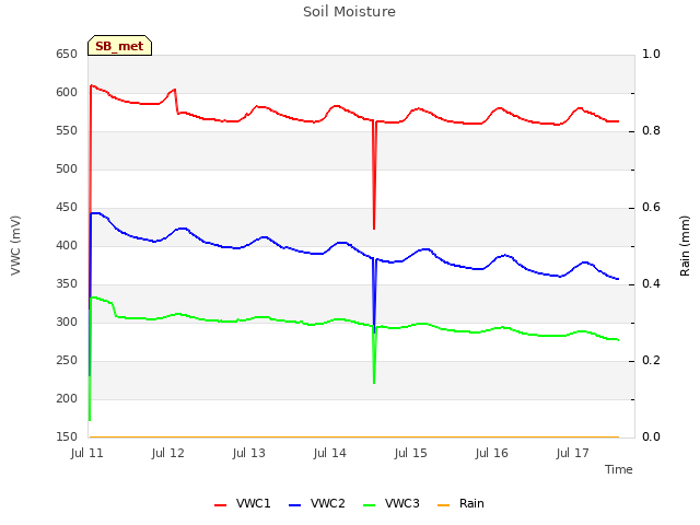 plot of Soil Moisture