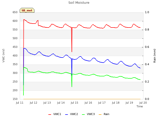 plot of Soil Moisture