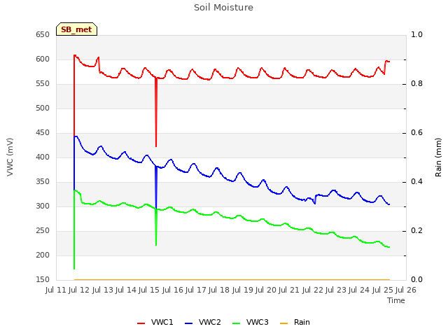 plot of Soil Moisture