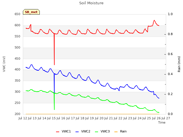 plot of Soil Moisture