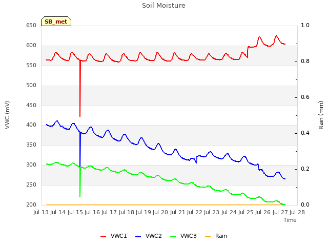 plot of Soil Moisture