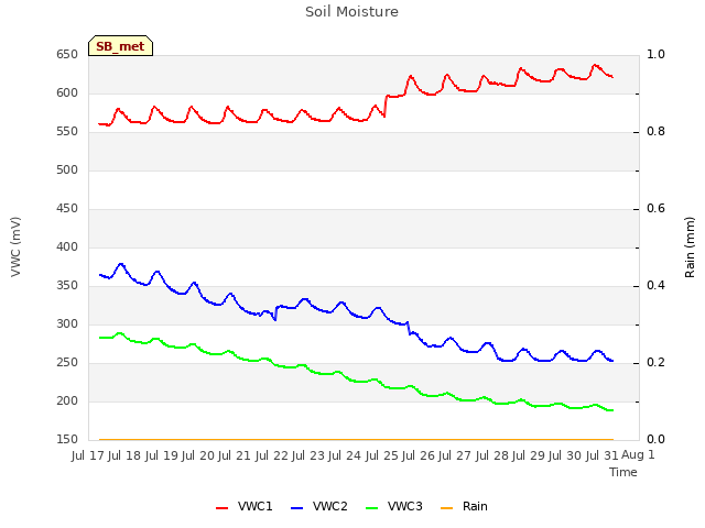 plot of Soil Moisture