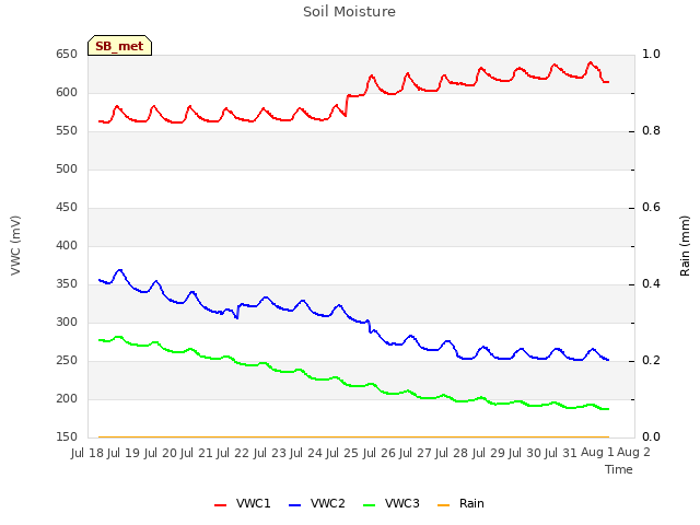 plot of Soil Moisture