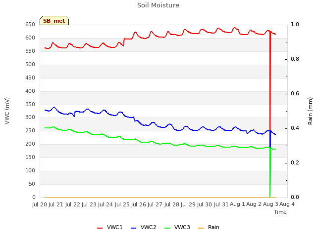 plot of Soil Moisture