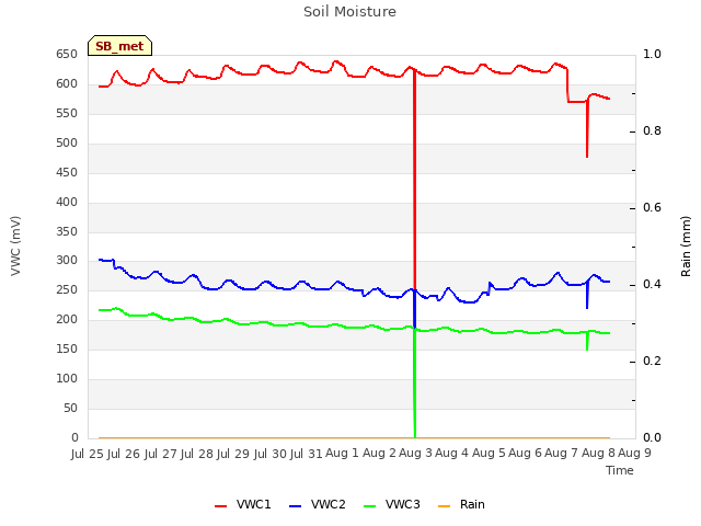 plot of Soil Moisture