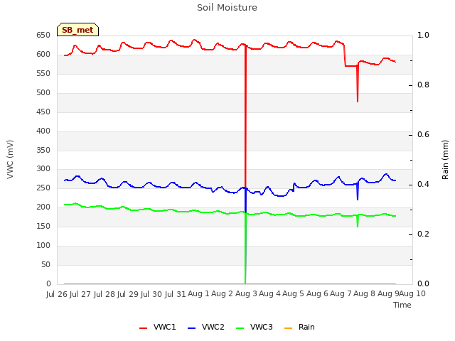 plot of Soil Moisture